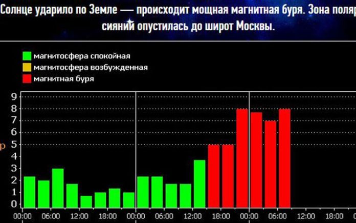 Магнитная буря сегодня 8